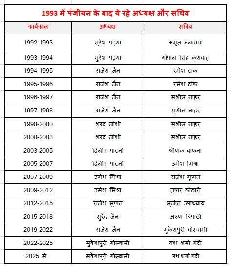 रतलाम प्रेस क्लब के अध्यक्ष एवं सचिव